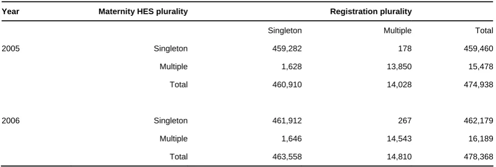Table 3 Comparison of plurality1 between registration and maternity HES, 2005 and 2006 