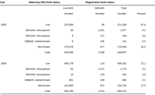 Table 4 Comparison of birth status for singleton births between registration and maternity HES, 2005 and 2006 