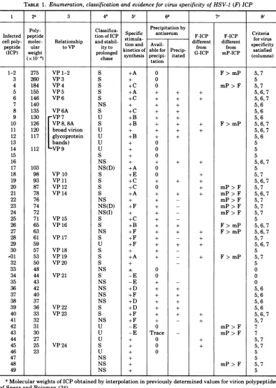 TABLE 1. Enumeration, classification and evidence for virus specificity of HSV-1 (F) ICP