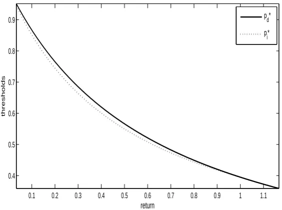 Figure 1: Managerial thresholds as a function of project return.