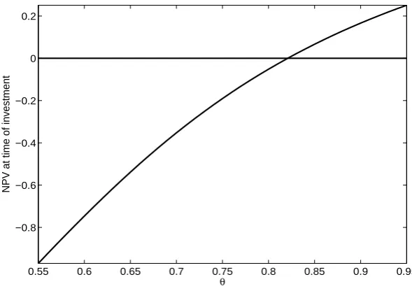 Figure 3: NPV at the time of investment as a function of θ.