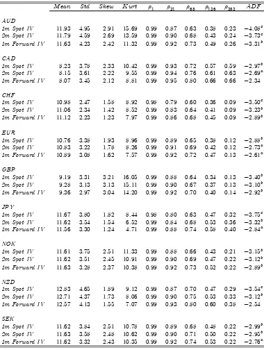 Table 1. Descriptive Statistics on Daily FX Implied Volatility