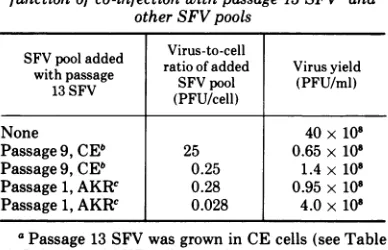 TABLE 1. Relationship of serial passage ofSFVin chicken embryo cells to virus yield inAKR and JLS-V9 cells