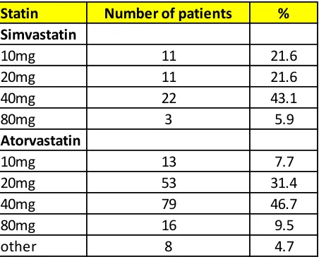 Table 1 – Prescribed daily doses of simvastatin and atorvastatin in the study of Raal et al (2)  