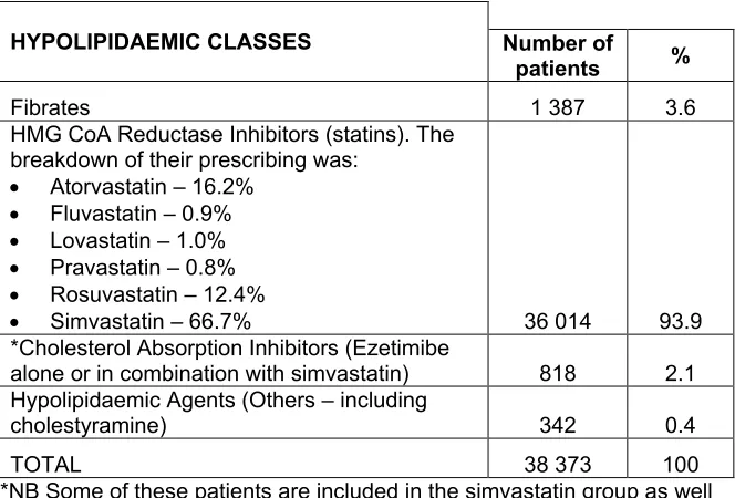 Table 2 – Prescribing frequency (based on the total number of prescriptions) of hyperlipidaemic drugs in 2011 in South Africa (adapted from (36))  