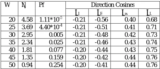 Table 6 Deflection Mode of Failure 
