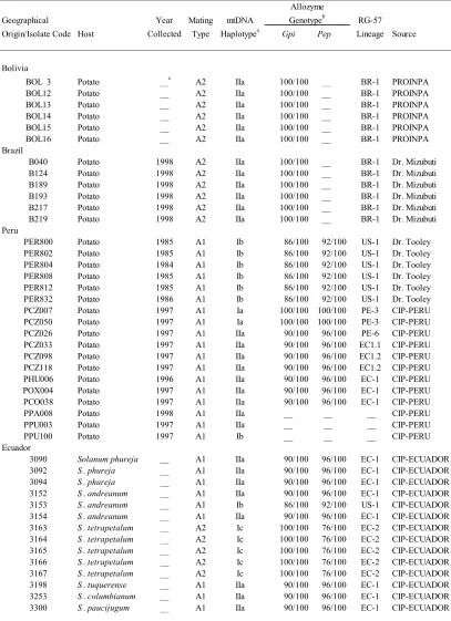 Table 1.1 Isolates of Phytophthora infestans used in this study