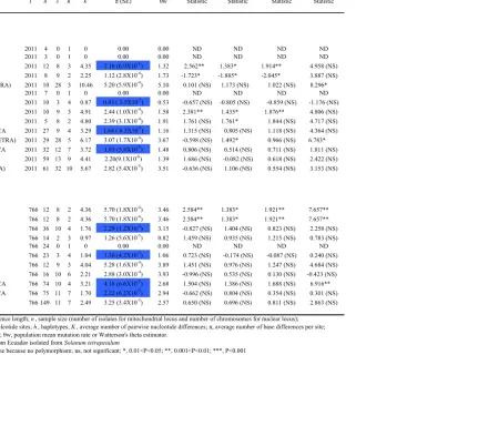 Table 1.4   Diversity estimates and neutrality tests 