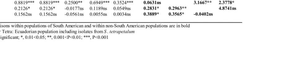 Table 1. 6  Population subdivision at nuclear loci according to Hudson’s test statistics Ks (upper right matrix) and Kst (lower left matrix) 