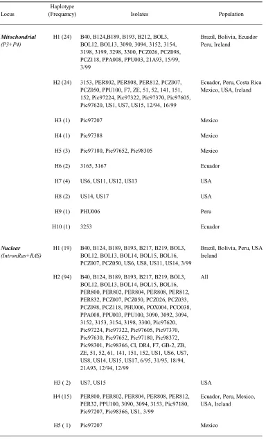 Table 1.8 Identity of haplotypes
