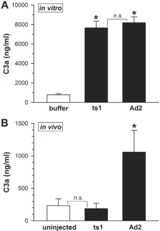 FIG. 4. Activation of complement by Ad is partially dependent onthe RES. Mice were injected i.v