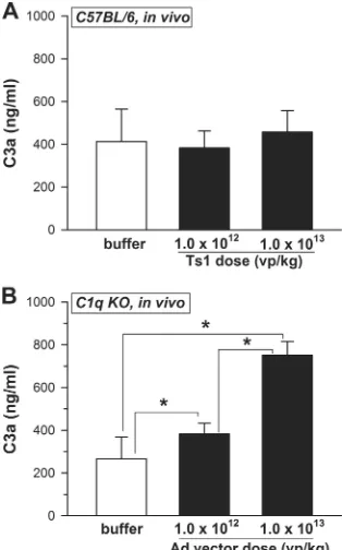 FIG. 6. Poor complement induction in vivo by ﬁber-altered Ad5vectors with known defects in cell transduction ability