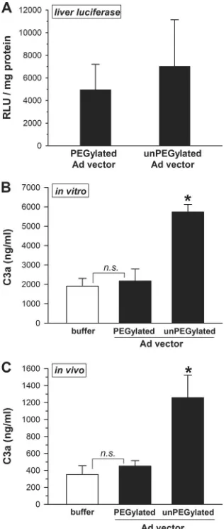 FIG. 8. PEGylating Ad reduces complement activation in vivowhile leaving liver transduction intact