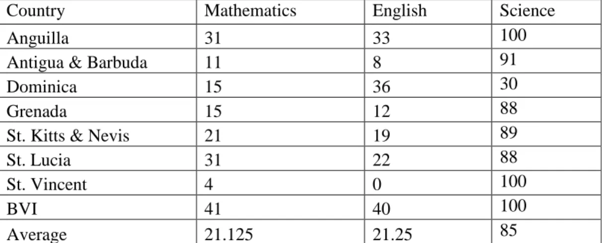 Table 2.2:  Percentage of teachers outside field of training for Mathematics and English  