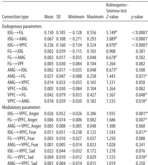 Table 2. Voxel-based whole brain SPM analysis: Brain regions showing significantmain effects in terms of hemodynamic responses to the presentation of emotionalfaces compared to neutral faces