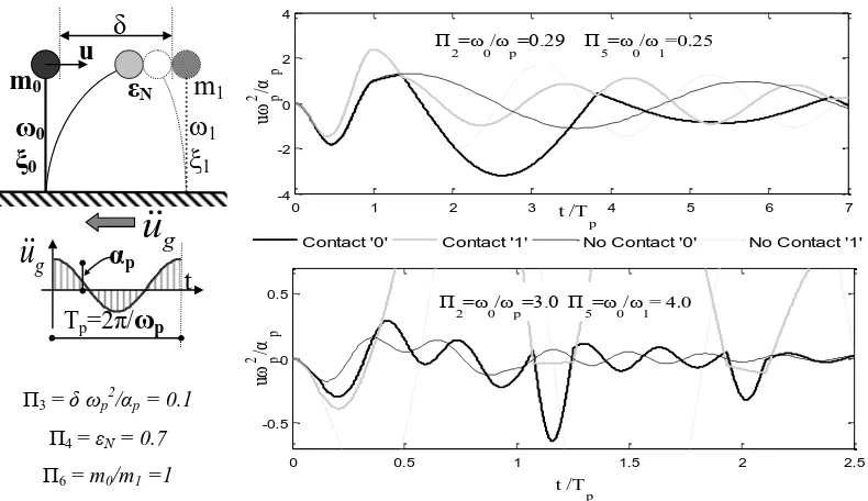 Figure 6 Amplification of the response due to contact both for the flexible (top) and the stiff (bottom) oscillator of the system    