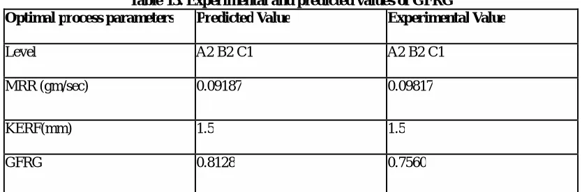 Table 12. Experimental and predicted values of GRG 
