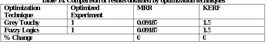 Table 14. Comparison of results obtained by optimization techniques Optimized Experiment 