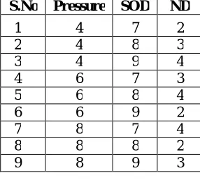 Table  2. Shows input Parameters and Levels considered for experimentation Process Parameters Level 1 (Low) Level 2 (Medium) Level 3 (High) 