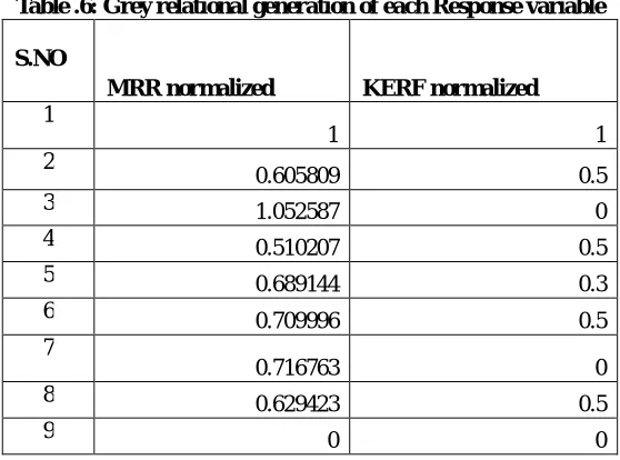 Table .7: Grey relational Coefficient for each output parameter (Ψ=0.5) S NO 