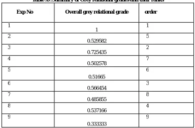 Table .8 :Summary of Grey relational grades and their ranks  