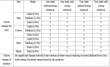 Table 2: Table for dry cleaning fastness rating for blue, red, yellow and black hue 