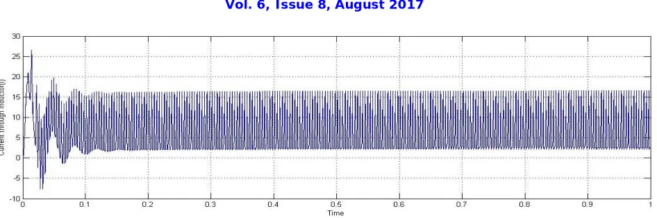 Fig. 16. Current flowing in to the inductor L1 for continues mode operation of sepic converter along with Fuzzy logic controller MPPT
