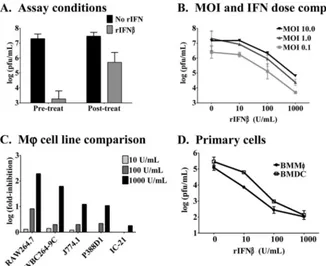 FIG. 1. Type I IFN potently inhibits MNV-1 replication in M�s and DCs. (A) Different IFN treatment conditions (pretreatment or posttreat-ment with respect to infection) were tested for MNV-1.CW1 inhibition