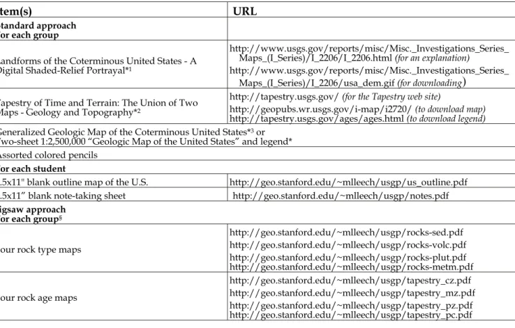 Table 1. List of materials and web links required for the geologic provinces of the U.S