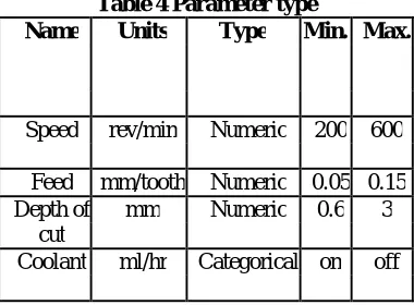 Table 4 Parameter type Units Type Min. Max. 