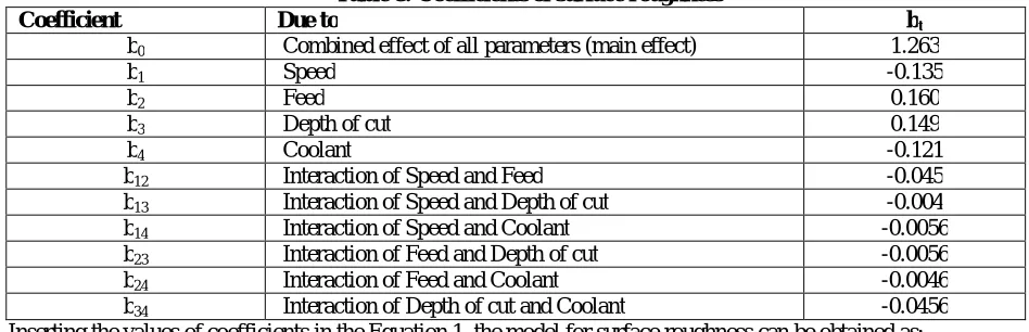 Table 8: Coefficients of surface roughness Due to 