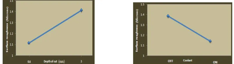 Fig. 4 It could be concluded from this figure that with increase in feed from 0.05 mm/tooth to 0.15 mm/tooth, there is increase in surface roughness from 1.10 microns to 1.42 microns