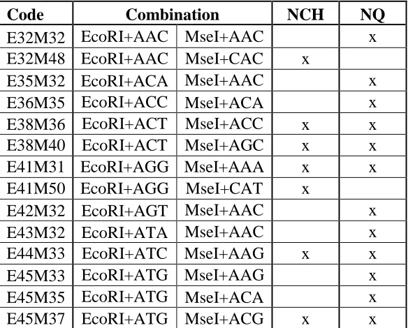 Table 1: AFLP primer codes and combinations used in NC493 x ‘Chilliwack’ (NCH) in 