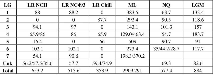 Table 4: Comparison of linkage group sizes from mapping using linear regression analysis 