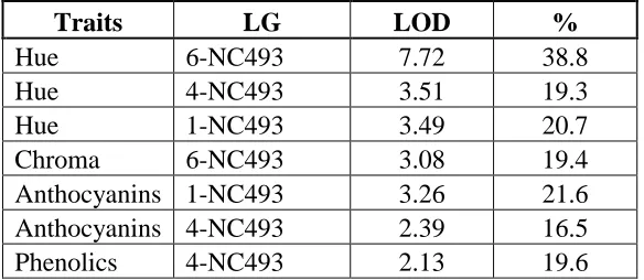 Table 7.  Summary of QTL detected for Hue, Chroma, Anthocyanins and Phenolics, along with the associated linkage group (LG), significant LOD scores and the percent variation explained by the QTL  