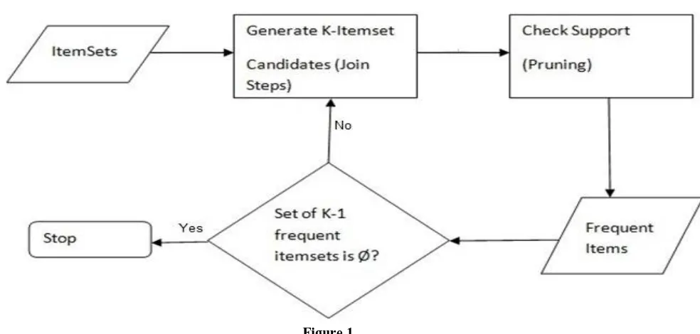 Figure 1 The above figure shows the frequent itemset generation using Apriori Algorithm.First take the item sets aand generate 