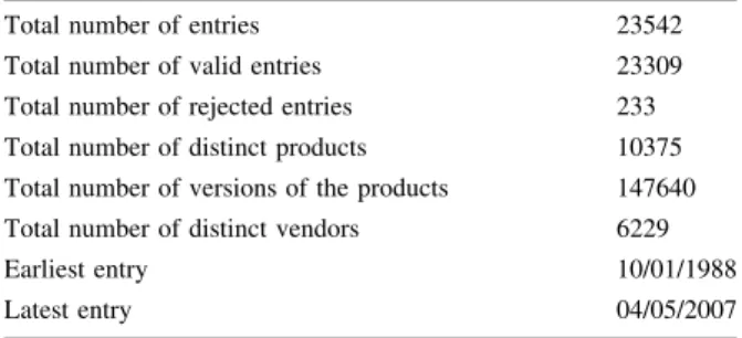 Table 2 Summary statistics of