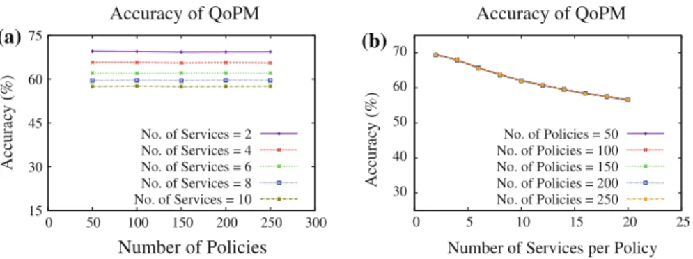 Fig. 7 (a) Number of policies versus accuracy graph for QoPM for different values of the number of services in each policy