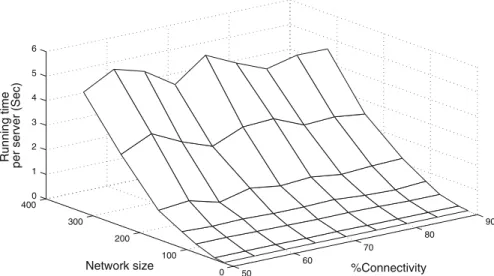 Fig. 8 The average running times for different network sizes and %connectivity