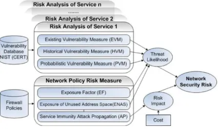 Fig. 1 Network risk measurement framework