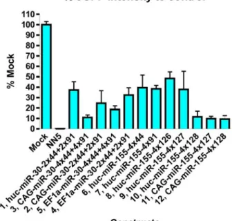 Figure 5-6: Optimisation of an efficient miR-eGFP to knockdown eGFP.  
