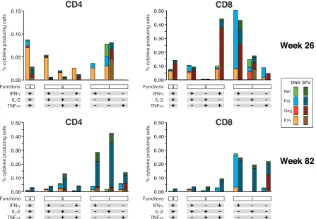 FIG. 4. Functional proﬁles of vaccine-induced antigen-speciﬁc CD4�or CD8(DNA/NYVAC-C and SFV/NYVAC-C) at week 26 and week 82