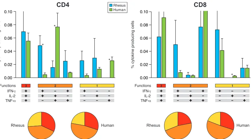 FIG. 6. Phenotypic analysis of vaccine-induced CD8�T cells are of the EM (CD45RACCR7memory phenotype of antigen-speciﬁc T cells was determined in 10animals (5 animals from each primed group)