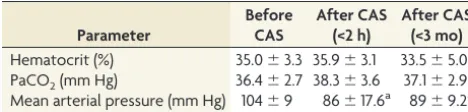Table 2: Physiologic data before and after carotid artery stenting