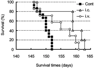FIG. 4. Prolongation of survival of prion-infected mice by trans-plantation of hMSCs. For intracerebral (i.c.) transplantation, hMSCs