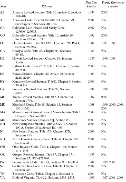 Table 1: Statutory References of State Benefit Mandate Review Laws, 2004 n State Reference First YearEnacted Year(s) Renewed orAmended AZ Arizona Revised Statutes