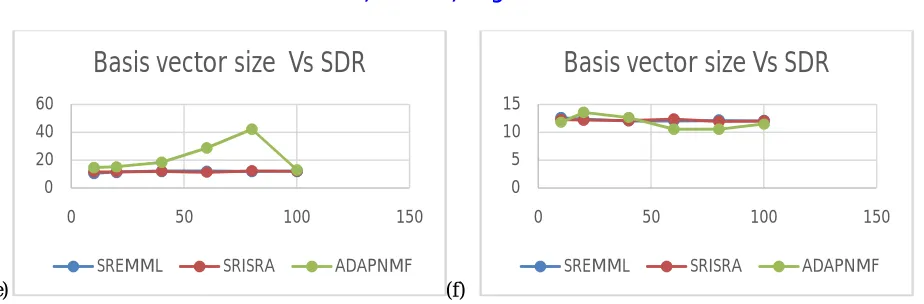 figure 1. (c) that SAR with high frequency audio is peaking at basis vector size 75.On the other hand in figure 1 