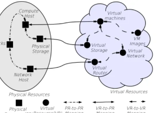 Figure 1: Cloud Resources Mapping Relation