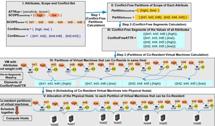 Figure 2: Conﬂict-Free vm-host Allocation Definition 2. (Conflict-Free Segments of the 