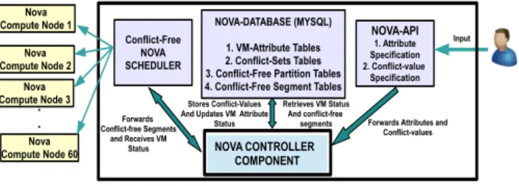 Figure 3: Experimental Setup in OpenStack to the number of elements in ConflictFreeATTR, where the algorithm maps an element of ConflictFreeATTR to an  el-ement in CoResidentVMGrp and the mapping is one-to-one and onto